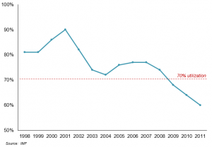 IMF 2012 capacity graph