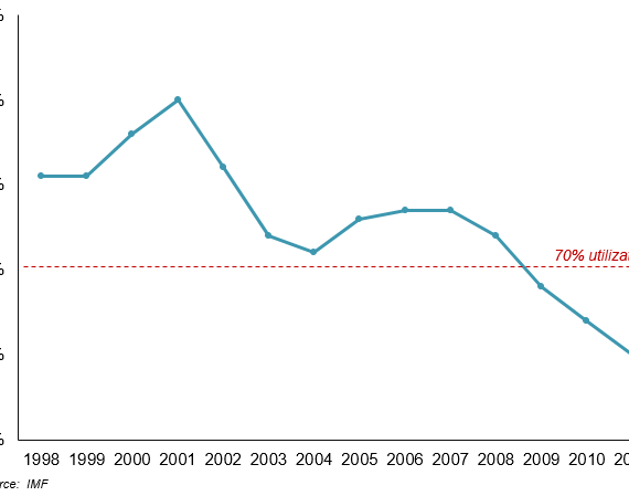 IMF 2012 capacity graph