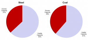 Steel and coal overcapacity piechart en