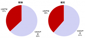 Steel and coal overcapacity piechart zh