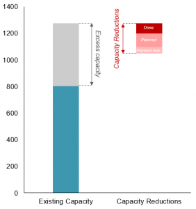 Steel overcapacity and capacity reduction barchart en