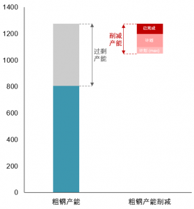 Steel overcapacity and capacity reduction barchart zh